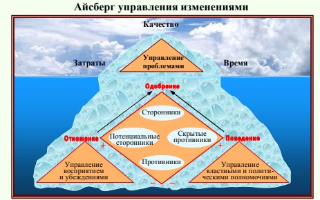 Как с помощью Айсберга управления изменениями «переплыть» препятствия