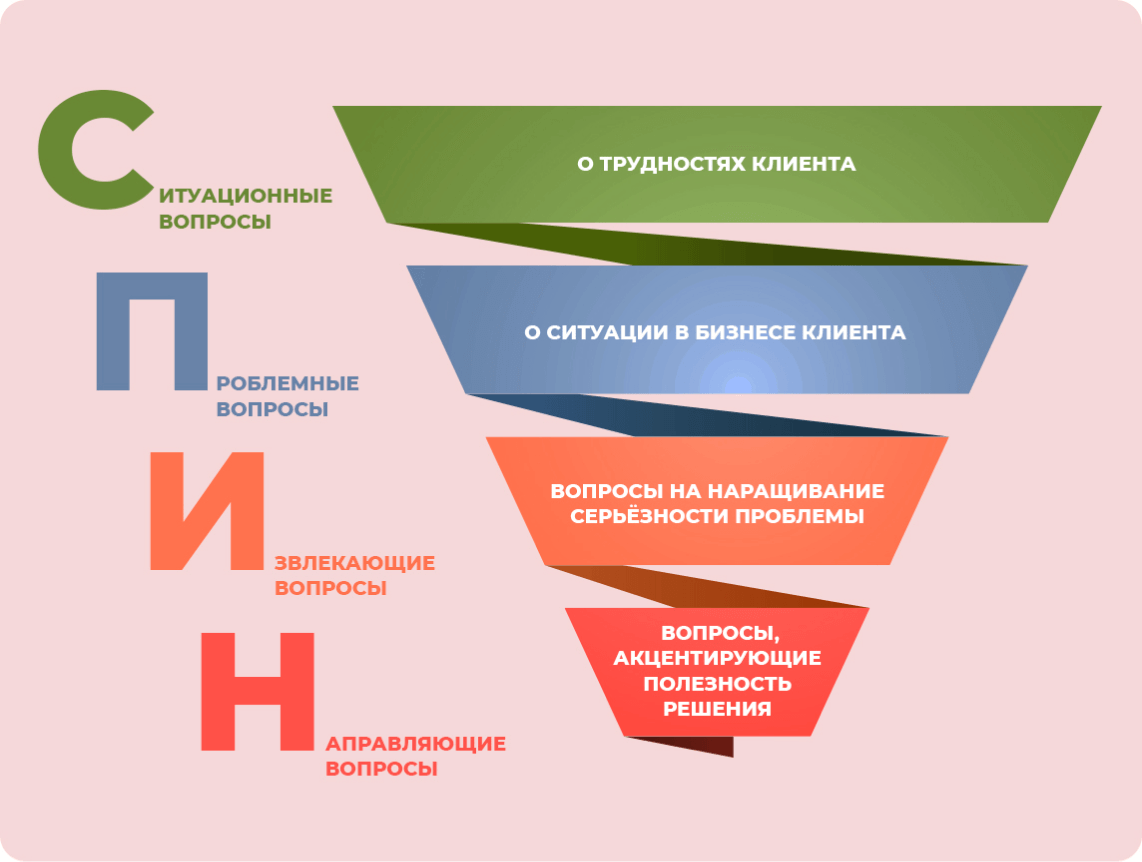 Как методология СПИН помогает бизнесу увеличить продажи