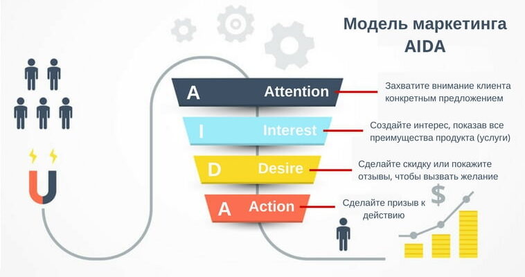 Модель AIDA: как использовать в бизнесе