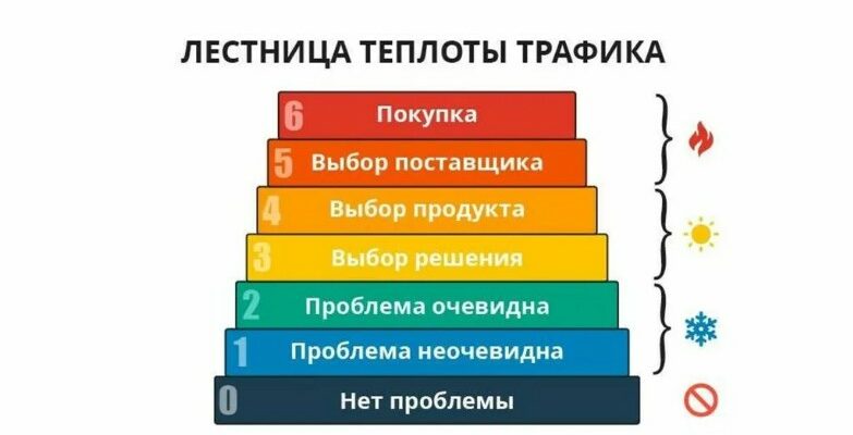 Что такое лестница узнавания Ханта и чем она полезна бизнесу