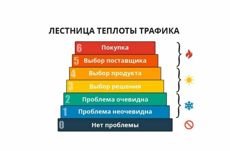 Что такое лестница узнавания Ханта и чем она полезна бизнесу