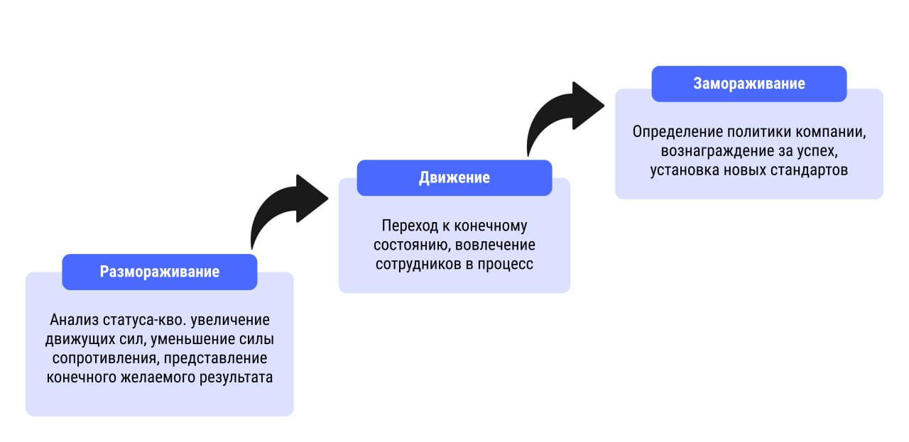 Что такое управление изменениями