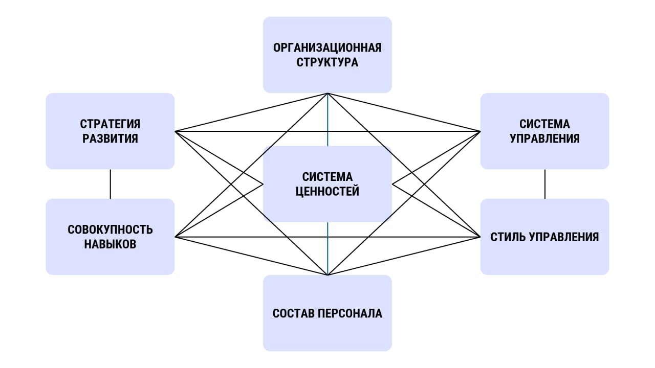 Что такое понятие и содержание организационных изменений