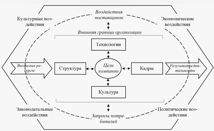 Виды изменений в компании